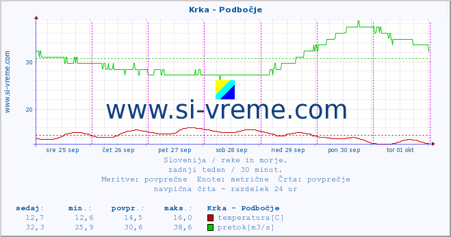 POVPREČJE :: Krka - Podbočje :: temperatura | pretok | višina :: zadnji teden / 30 minut.