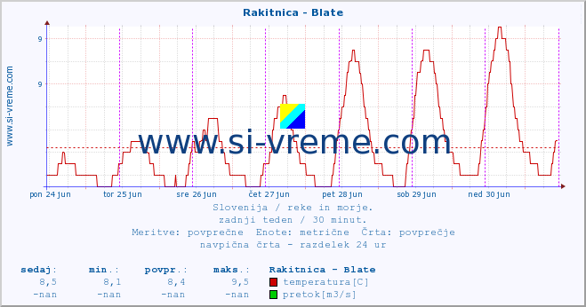 Slovenija : reke in morje. :: Rakitnica - Blate :: temperatura | pretok | višina :: zadnji teden / 30 minut.
