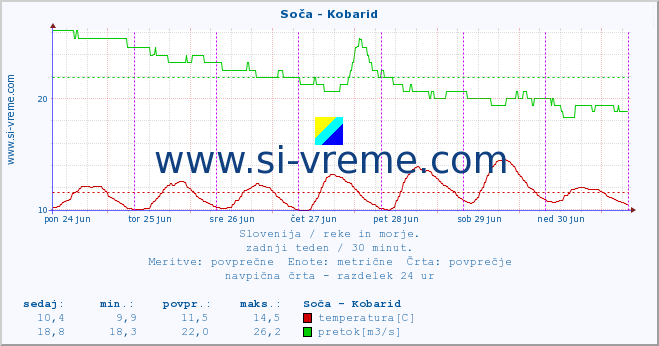 Slovenija : reke in morje. :: Soča - Kobarid :: temperatura | pretok | višina :: zadnji teden / 30 minut.