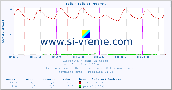 Slovenija : reke in morje. :: Bača - Bača pri Modreju :: temperatura | pretok | višina :: zadnji teden / 30 minut.