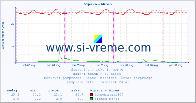 POVPREČJE :: Vipava - Miren :: temperatura | pretok | višina :: zadnji teden / 30 minut.