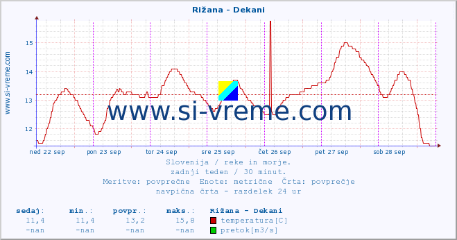 POVPREČJE :: Rižana - Dekani :: temperatura | pretok | višina :: zadnji teden / 30 minut.