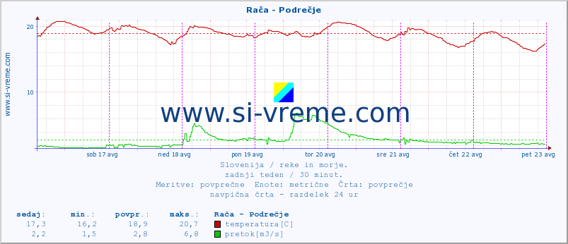 Slovenija : reke in morje. :: Rača - Podrečje :: temperatura | pretok | višina :: zadnji teden / 30 minut.