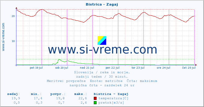 Slovenija : reke in morje. :: Bistrica - Zagaj :: temperatura | pretok | višina :: zadnji teden / 30 minut.