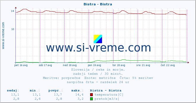 POVPREČJE :: Bistra - Bistra :: temperatura | pretok | višina :: zadnji teden / 30 minut.