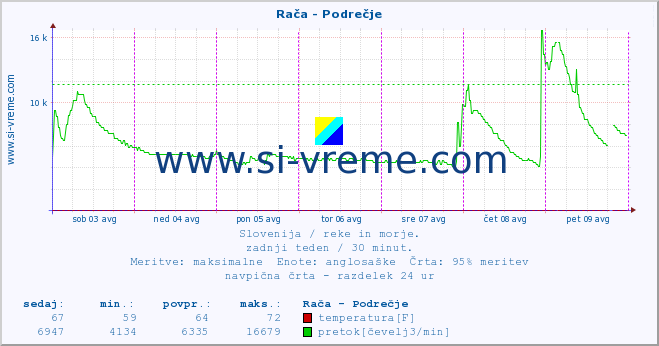 Slovenija : reke in morje. :: Rača - Podrečje :: temperatura | pretok | višina :: zadnji teden / 30 minut.