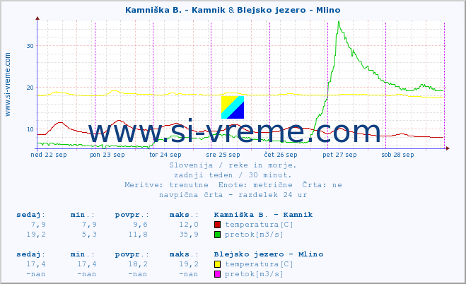 POVPREČJE :: Kamniška B. - Kamnik & Blejsko jezero - Mlino :: temperatura | pretok | višina :: zadnji teden / 30 minut.