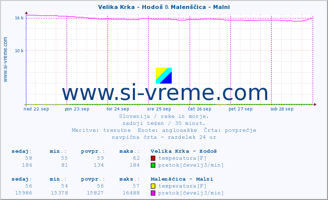 POVPREČJE :: Velika Krka - Hodoš & Malenščica - Malni :: temperatura | pretok | višina :: zadnji teden / 30 minut.