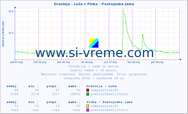 POVPREČJE :: Dravinja - Loče & Pivka - Postojnska jama :: temperatura | pretok | višina :: zadnji teden / 30 minut.