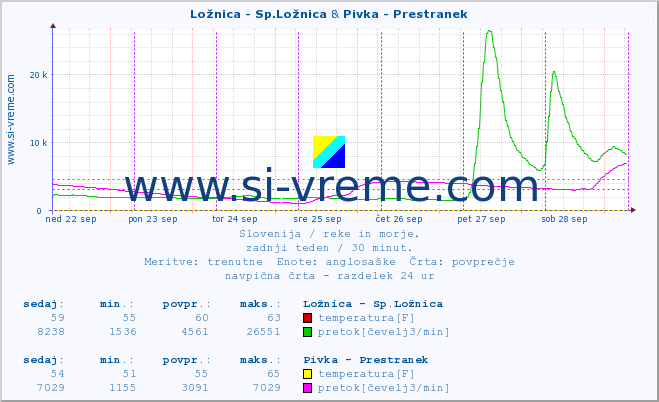 POVPREČJE :: Ložnica - Sp.Ložnica & Pivka - Prestranek :: temperatura | pretok | višina :: zadnji teden / 30 minut.