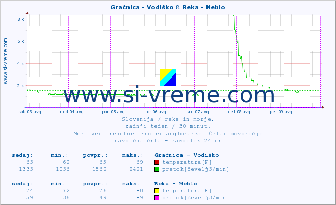 POVPREČJE :: Gračnica - Vodiško & Reka - Neblo :: temperatura | pretok | višina :: zadnji teden / 30 minut.