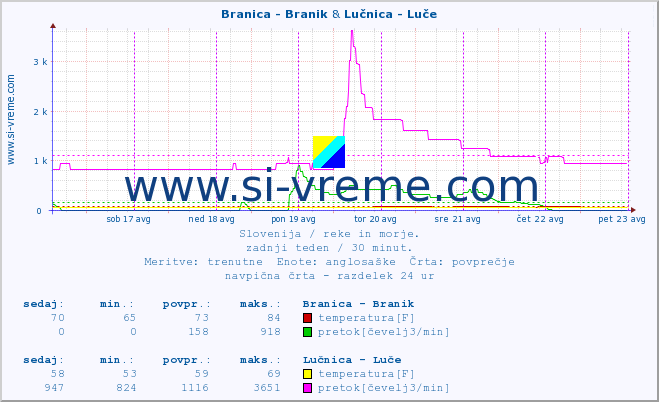 POVPREČJE :: Branica - Branik & Lučnica - Luče :: temperatura | pretok | višina :: zadnji teden / 30 minut.