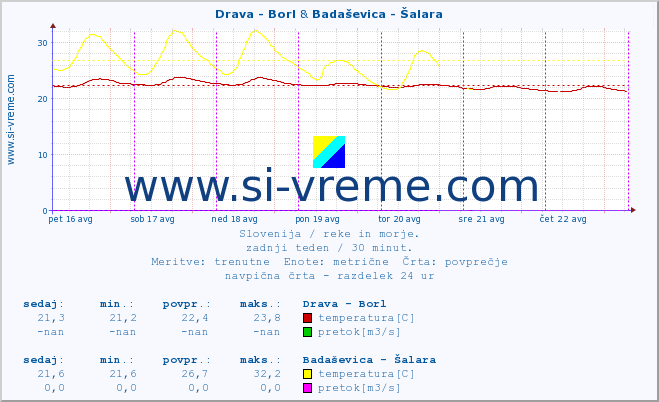 POVPREČJE :: Drava - Borl & Badaševica - Šalara :: temperatura | pretok | višina :: zadnji teden / 30 minut.