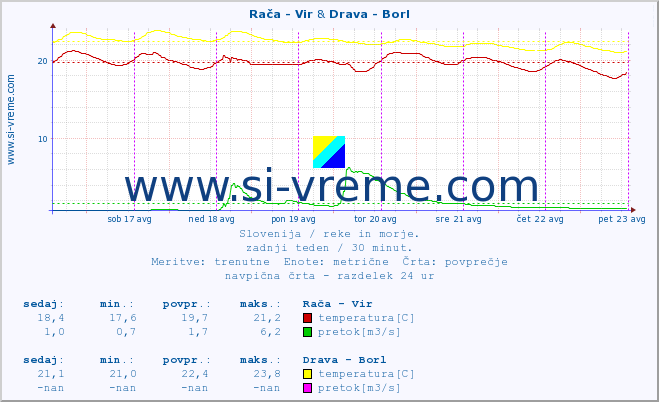 POVPREČJE :: Rača - Vir & Drava - Borl :: temperatura | pretok | višina :: zadnji teden / 30 minut.