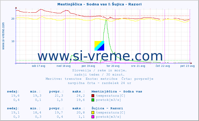 POVPREČJE :: Mestinjščica - Sodna vas & Šujica - Razori :: temperatura | pretok | višina :: zadnji teden / 30 minut.