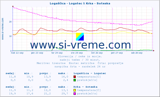 POVPREČJE :: Logaščica - Logatec & Krka - Soteska :: temperatura | pretok | višina :: zadnji teden / 30 minut.