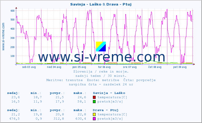 POVPREČJE :: Savinja - Laško & Drava - Ptuj :: temperatura | pretok | višina :: zadnji teden / 30 minut.