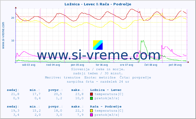 POVPREČJE :: Ložnica - Levec & Rača - Podrečje :: temperatura | pretok | višina :: zadnji teden / 30 minut.