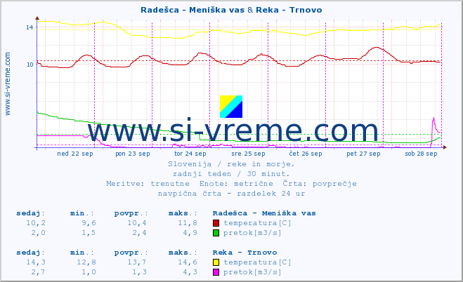 POVPREČJE :: Radešca - Meniška vas & Reka - Trnovo :: temperatura | pretok | višina :: zadnji teden / 30 minut.