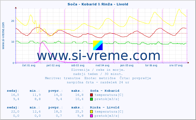 POVPREČJE :: Soča - Kobarid & Rinža - Livold :: temperatura | pretok | višina :: zadnji teden / 30 minut.