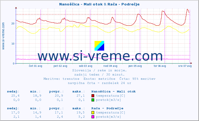 POVPREČJE :: Nanoščica - Mali otok & Rača - Podrečje :: temperatura | pretok | višina :: zadnji teden / 30 minut.