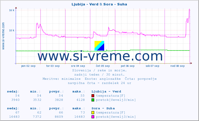 POVPREČJE :: Ljubija - Verd & Sora - Suha :: temperatura | pretok | višina :: zadnji teden / 30 minut.