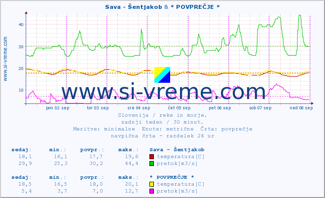 POVPREČJE :: Sava - Šentjakob & * POVPREČJE * :: temperatura | pretok | višina :: zadnji teden / 30 minut.