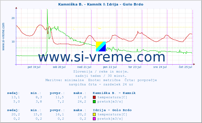 POVPREČJE :: Kamniška B. - Kamnik & Idrija - Golo Brdo :: temperatura | pretok | višina :: zadnji teden / 30 minut.