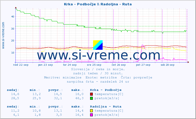 POVPREČJE :: Krka - Podbočje & Radoljna - Ruta :: temperatura | pretok | višina :: zadnji teden / 30 minut.