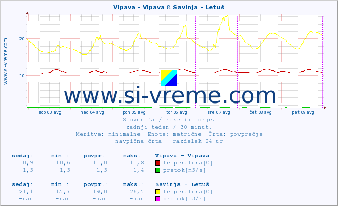 POVPREČJE :: Vipava - Vipava & Savinja - Letuš :: temperatura | pretok | višina :: zadnji teden / 30 minut.