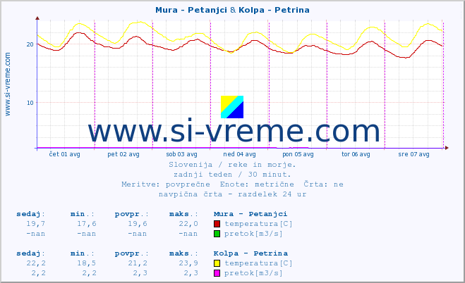 POVPREČJE :: Mura - Petanjci & Kolpa - Petrina :: temperatura | pretok | višina :: zadnji teden / 30 minut.