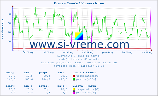 POVPREČJE :: Drava - Črneče & Vipava - Miren :: temperatura | pretok | višina :: zadnji teden / 30 minut.