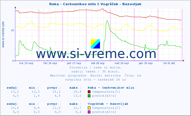 POVPREČJE :: Reka - Cerkvenikov mlin & Vogršček - Bezovljak :: temperatura | pretok | višina :: zadnji teden / 30 minut.