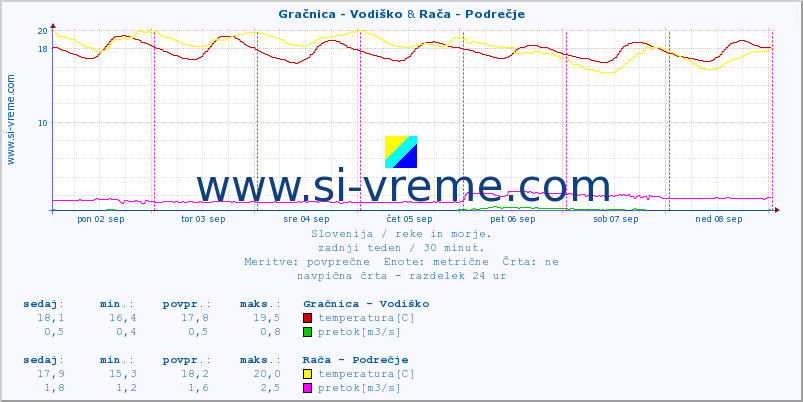 POVPREČJE :: Gračnica - Vodiško & Rača - Podrečje :: temperatura | pretok | višina :: zadnji teden / 30 minut.