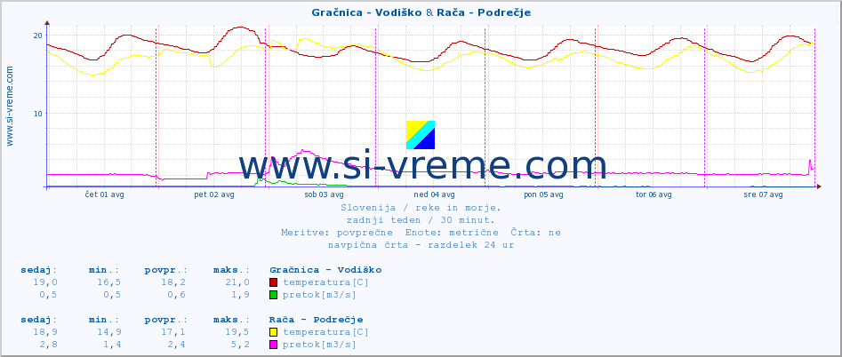 POVPREČJE :: Gračnica - Vodiško & Rača - Podrečje :: temperatura | pretok | višina :: zadnji teden / 30 minut.