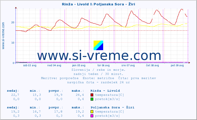 POVPREČJE :: Rinža - Livold & Poljanska Sora - Žiri :: temperatura | pretok | višina :: zadnji teden / 30 minut.