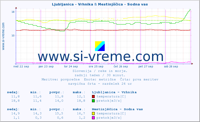 POVPREČJE :: Ljubljanica - Vrhnika & Mestinjščica - Sodna vas :: temperatura | pretok | višina :: zadnji teden / 30 minut.