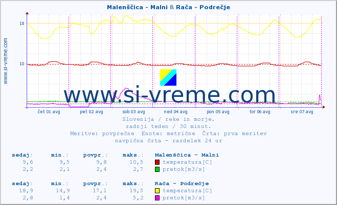 POVPREČJE :: Malenščica - Malni & Rača - Podrečje :: temperatura | pretok | višina :: zadnji teden / 30 minut.