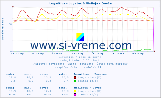 POVPREČJE :: Logaščica - Logatec & Mislinja - Dovže :: temperatura | pretok | višina :: zadnji teden / 30 minut.