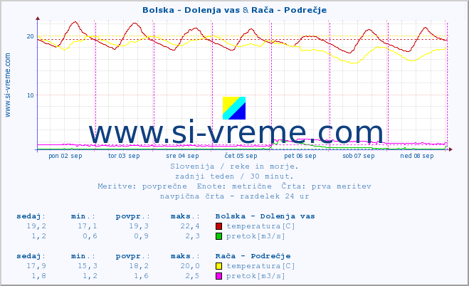 POVPREČJE :: Bolska - Dolenja vas & Savinja - Letuš :: temperatura | pretok | višina :: zadnji teden / 30 minut.