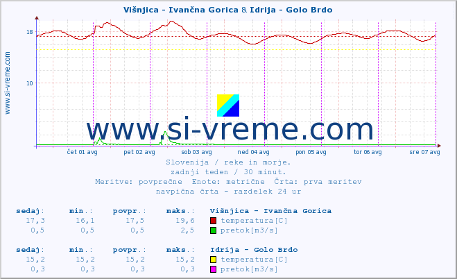 POVPREČJE :: Višnjica - Ivančna Gorica & Idrija - Golo Brdo :: temperatura | pretok | višina :: zadnji teden / 30 minut.