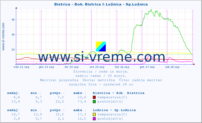 POVPREČJE :: Bistrica - Boh. Bistrica & Ložnica - Sp.Ložnica :: temperatura | pretok | višina :: zadnji teden / 30 minut.