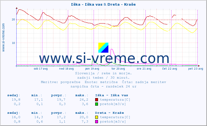 POVPREČJE :: Iška - Iška vas & Dreta - Kraše :: temperatura | pretok | višina :: zadnji teden / 30 minut.