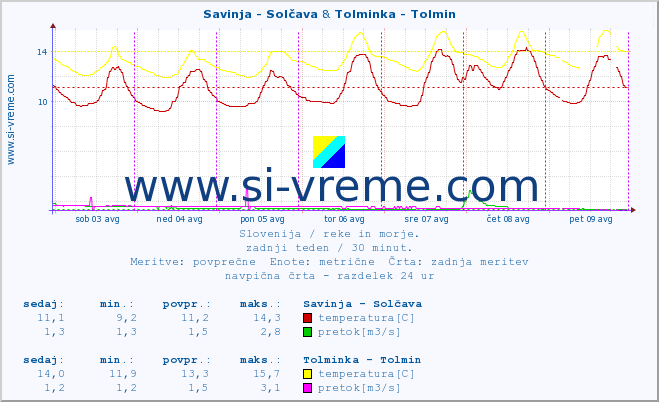 POVPREČJE :: Savinja - Solčava & Tolminka - Tolmin :: temperatura | pretok | višina :: zadnji teden / 30 minut.