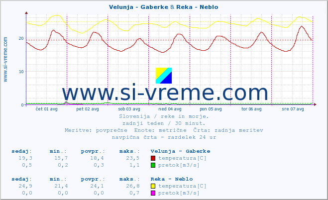 POVPREČJE :: Velunja - Gaberke & Reka - Neblo :: temperatura | pretok | višina :: zadnji teden / 30 minut.