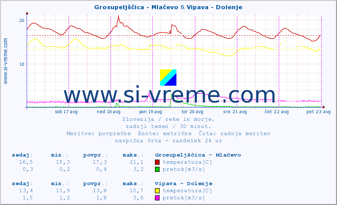 POVPREČJE :: Grosupeljščica - Mlačevo & Vipava - Dolenje :: temperatura | pretok | višina :: zadnji teden / 30 minut.