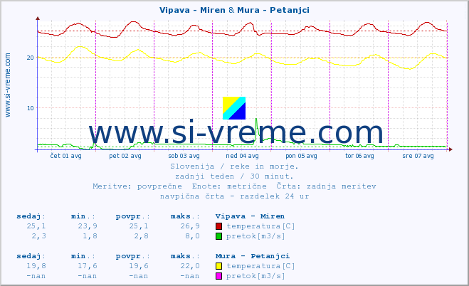 POVPREČJE :: Vipava - Miren & Mura - Petanjci :: temperatura | pretok | višina :: zadnji teden / 30 minut.