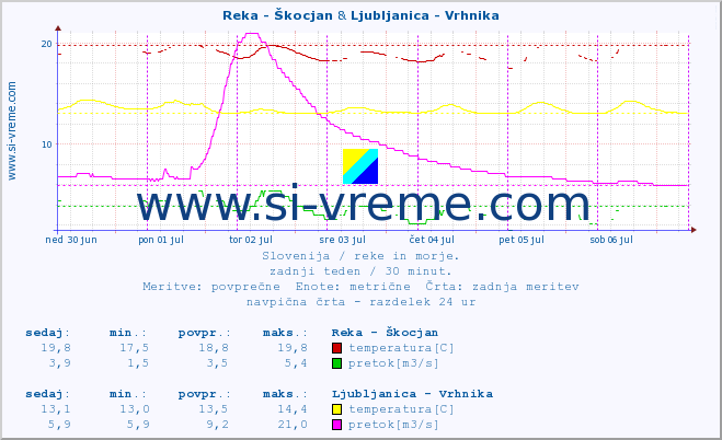POVPREČJE :: Reka - Škocjan & Ljubljanica - Vrhnika :: temperatura | pretok | višina :: zadnji teden / 30 minut.