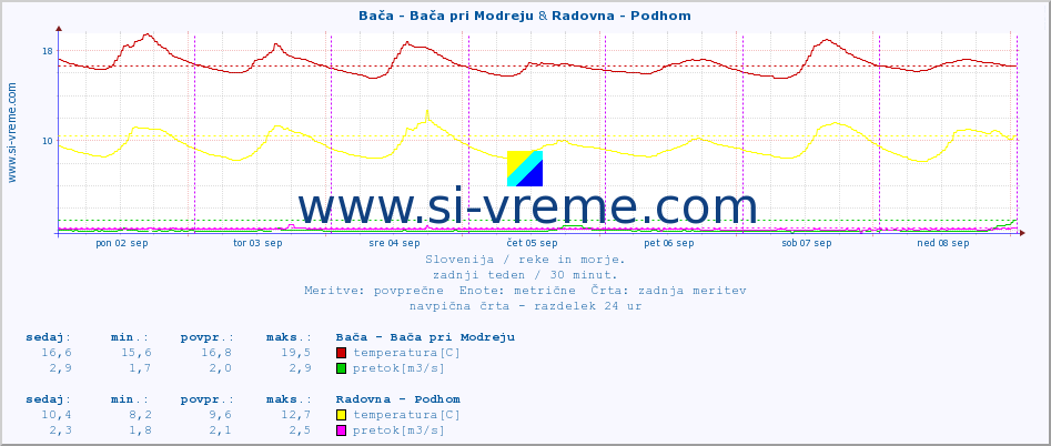 POVPREČJE :: Bača - Bača pri Modreju & Radovna - Podhom :: temperatura | pretok | višina :: zadnji teden / 30 minut.