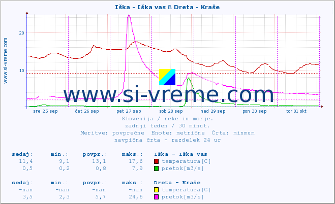 POVPREČJE :: Iška - Iška vas & Dreta - Kraše :: temperatura | pretok | višina :: zadnji teden / 30 minut.